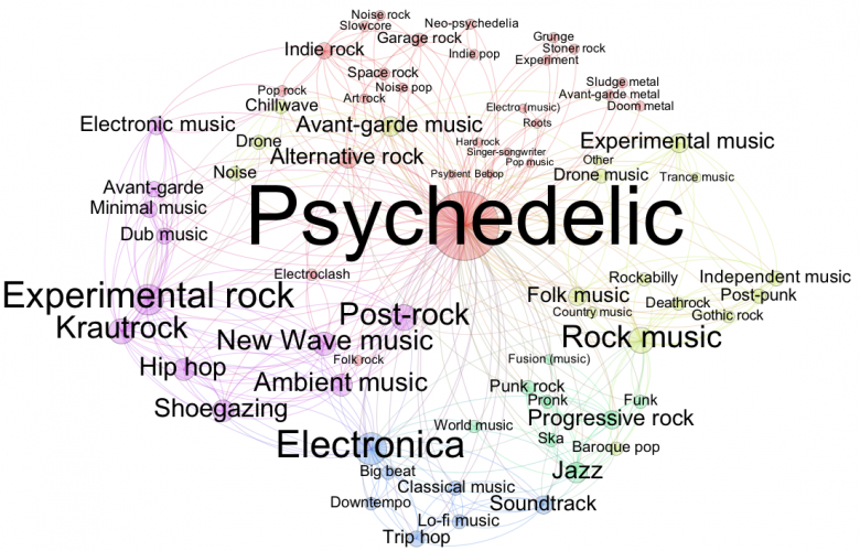 Music, Genres, opinion, article, Wikimedia